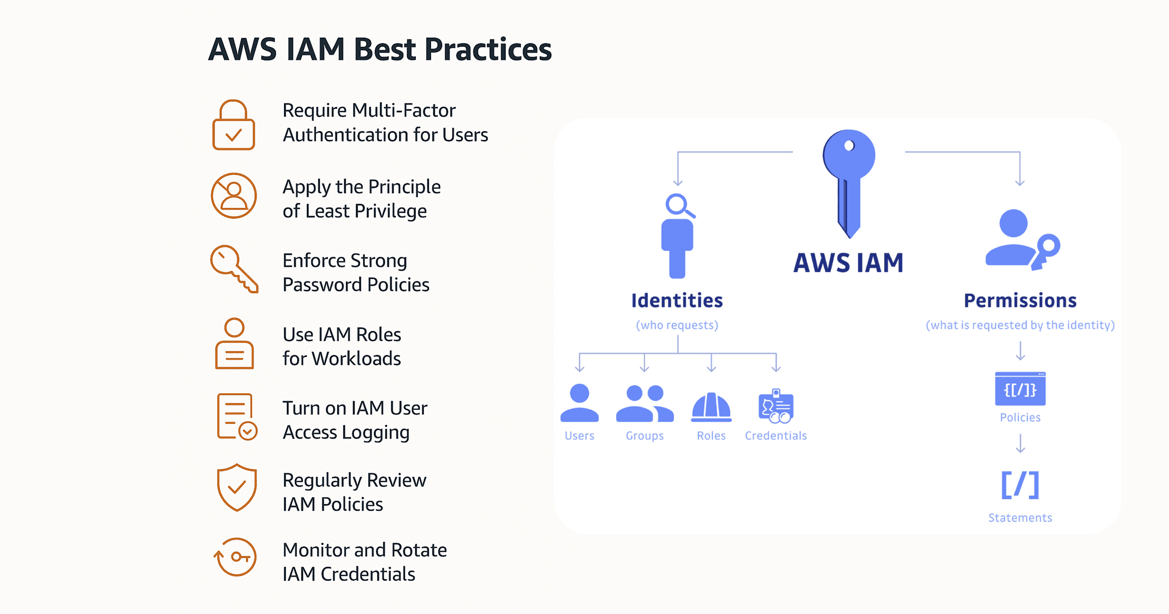 aws best practice secure access management IAM hero