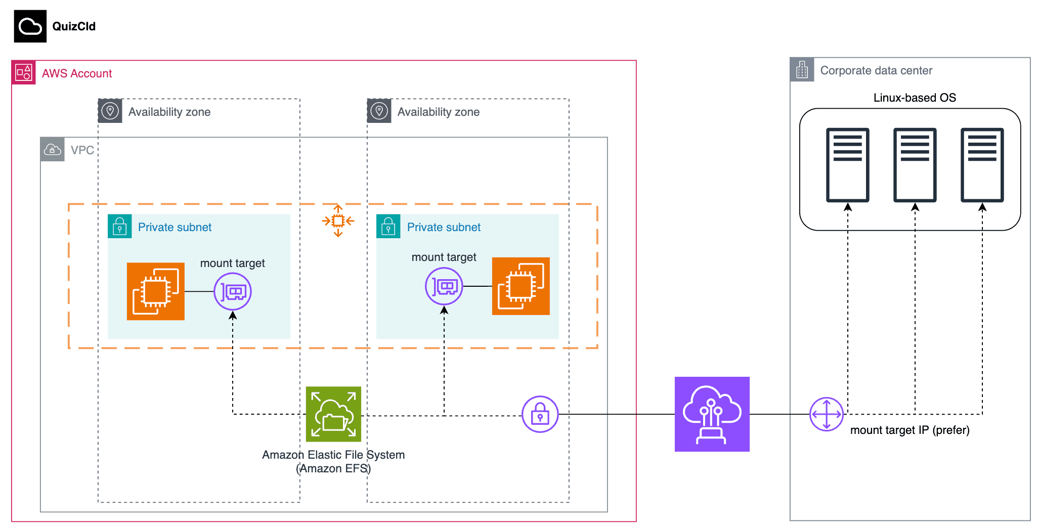 aws cheet sheets for elastic file system
