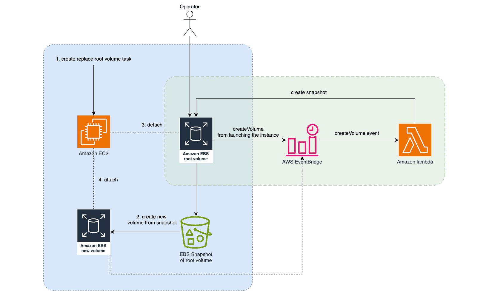 aws cheet sheets for elastic block store